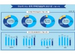 7월 전국 주택 인허가 28만가구…전년比 21%↑