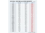 세입자 보호한다던 文정부, 출범 4년간 강남3구 평균 전셋값 1천만원 올랐다