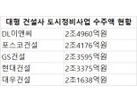 ‘3조 클럽’ 초읽기…포스코·GS 이어 현대·DL·대우 정비사업 2조 돌파