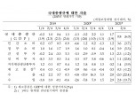 한국 2분기 GDP 성장률 0.8%…속보치보다 0.1%p↑(종합)