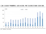 “내년 국채 발행, 상고하저 기조 회복 전망”- 한국투자증권