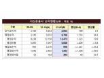 자산운용사 2분기 순익 6094억원으로 '껑충'…전년비 91.6%↑