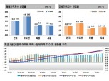 서울 집값 상승폭 여전히 0.20%대…시중은행 대출 중단·금리인상 여파 미미