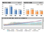 서울 집값 상승폭 여전히 0.20%대…시중은행 대출 중단·금리인상 여파 미미