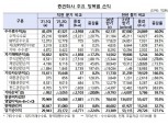 증권사 2분기 순이익 2.3조…주식거래대금 감소에 전분기비 23%↓