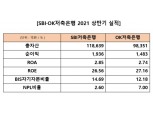 SBI·OK저축은행, 중금리 대출·유가증권 '훈풍' 속 호실적 달성