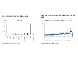 "미국 고용쇼크에도 연내 테이퍼링 옵션 유효"- NH투자증권