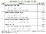전체 사모펀드 점검…금감원 "대규모 투자자 피해 가능성 운용사례 없다"