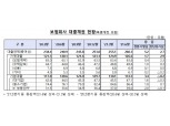 은행 규제·빚투…보험사 가계대출 전분기比 1조7000억 늘어