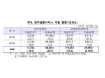 증권사 모바일트레이딩 이용실적 '쑥'…작년 이용액 전년비 220%↑