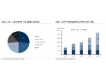 “SKIET, 5년간 영업이익 연평균 42% 성장 전망”- KB증권