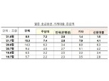 가계대출 증가세 꺾였지만 주택 수요 여전…8월 주담대 7.2조 늘었다