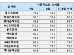 8월 차보험 손해율 안정세...업계 "내실 악화 하반기 우려"