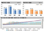 서울 집값 6주째 0.20%대 상승, 강남·강북 구분없는 신고가 속출 행진