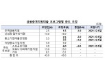 한은, 코로나 피해 소상공인·중소기업 금중대 지원 6개월 연장…소상공인 3조 추가