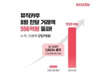 뮤직카우, 지난달 거래액 556억 기록…2020년 연간 거래액 한달만에 돌파