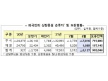 8월 외국인 국내주식 7조8160억원 순매도…4개월 연속 '팔자'