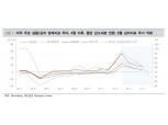"9월 FOMC 경계감…앞으로 3주간 찾아올 증시 보릿고개"- 대신증권