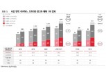 “케이카, 온·오프라인 플랫폼 기반 중고차 매매 선두업체”- 유진투자증권