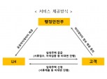 LH, 비대면 임대주택공급 ‘마이마이’ 서비스 도입