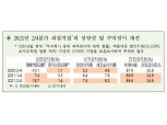 2분기 기업 매출액증가율 역대 최고…수출 호조 영향