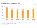 올해 일반분양 비중 5년 새 최고…서울은 전국 ‘꼴지’