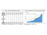 "중국 양방향 자본유출입 확대…미·중 금융연계성 강화"