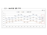 보험사 2분기 RBC비율 260% 재무건전성 향상...MG손보만 기준 미달 '경고등'