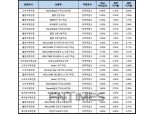 [9월 4주] 저축은행 정기적금(12개월) 최고 연 6.90%…DB저축銀 기본금리만 3.10%