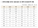 ‘외국인’ 집주인 2400명…1/3 이상 중국인