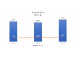 삼성-LG전자, 3분기 역대급 실적 전망…4분기는?