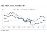 “금리 상승 배경은 빠른 통화정책 정상화+스태그플레이션”- KB증권