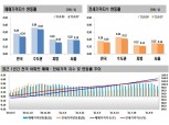 서울 아파트값 상승폭, 2달 만에 0.20%대→0.19%대로 축소…추석연휴 영향