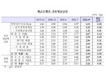 은행 가계대출 금리 3%대 뚫어…2년1개월 만에 최고