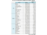 [표] 주간 코스닥 기관·외인·개인 순매수 상위종목(9월27일~10월1일)