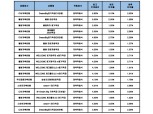 [10월 1주] 저축은행 정기적금(12개월) 최고 연 6.90%…DB저축銀 ‘DreamBig정기적금'