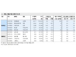 코스피200 12월 정기변경...현대중공업·메리츠금융 등 편입 예상