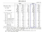 8월 경상수지 16개월 연속 흑자…서비스수지 흑자 규모 역대 2위