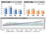 서울 집값 상승폭 0.19%대 유지…금리상승·매수심리 위축으로 숨고르기 국면