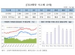 9월 채권금리 상승…외국인 국내채권 투자규모 사상 첫 200조원 돌파