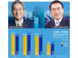 ‘맞수’ 윤종규 vs 조용병, 3분기엔 누가 웃을까