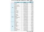 [표] 주간 코스닥 기관·외인·개인 순매수 상위종목(10월5일~10월8일)