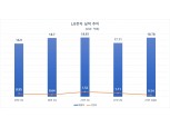 LG전자, 3분기 분기 최대 매출…영업익 49%↓