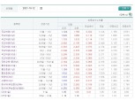금통위 여파 금리 상승…국고채 3년물 1.8%대 돌파