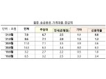 9월 전금융권 가계대출 7.8조원 증가…전월比 증가세 소폭 둔화