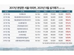 文정부 초기 6.7억에 분양받은 아파트 가격, 5년간 10억 넘게 뛰었다
