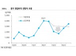 “SK하이닉스, 이익둔화 예상되나 주가는 바닥권 근접...목표가↓”- 유진투자증권