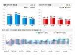 뜨겁던 서울 집값 안정세 찾나…주담대 축소에 수도권 아파트값 상승폭 축소