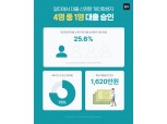 팀윙크, 누적 대출액 10억 돌파…개인회생자대출 승인율 25%