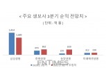 보험사 3분기도 호실적…삼성생명·현대해상 하락 전망